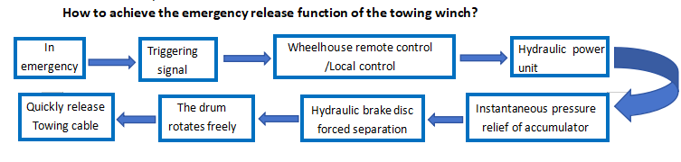 How to achieve the emergency release function of the towing winch.png
